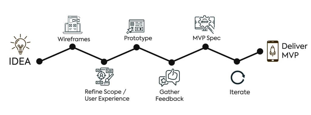 development process